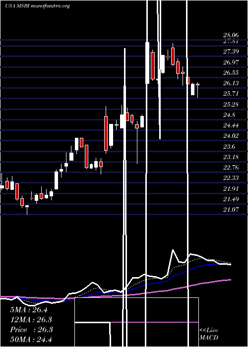  Daily chart MidlandStates