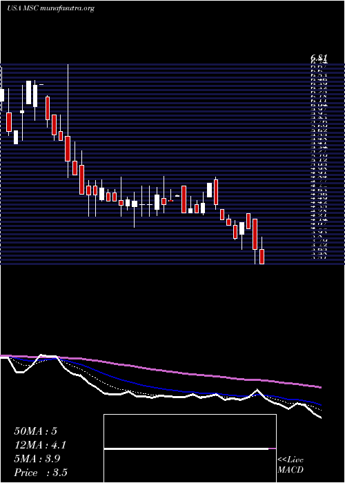  Daily chart StudioCity