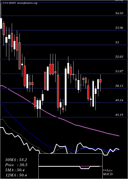  Daily chart MiddlesexWater