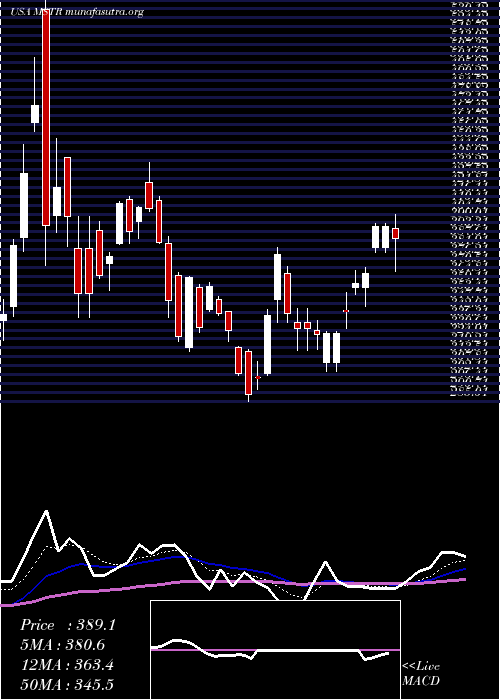  Daily chart MicrostrategyIncorporated