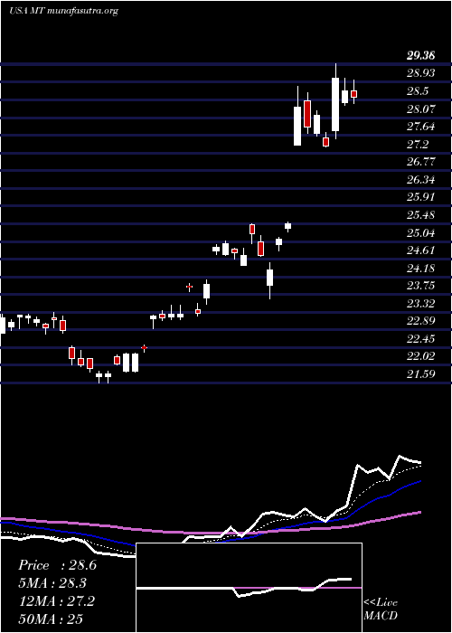  Daily chart Arcelormittal