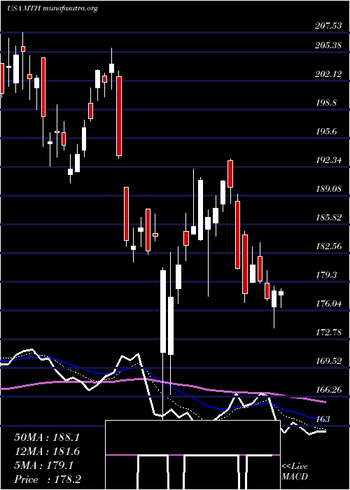  Daily chart MeritageCorporation