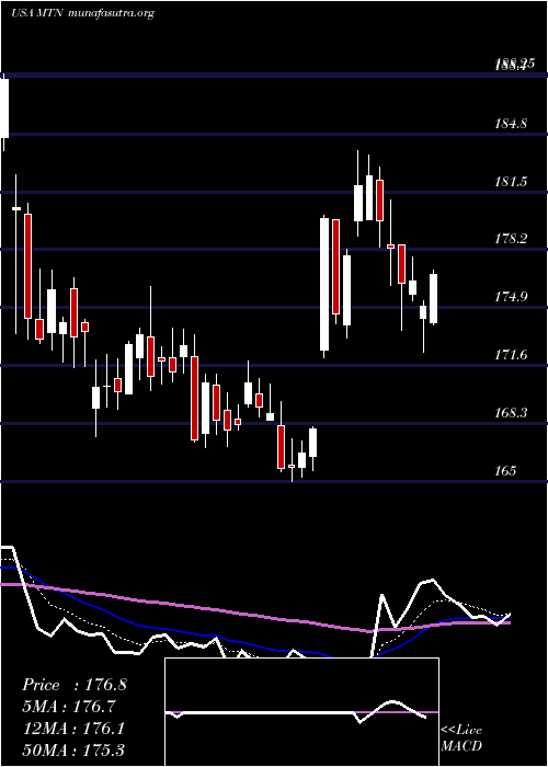  Daily chart VailResorts