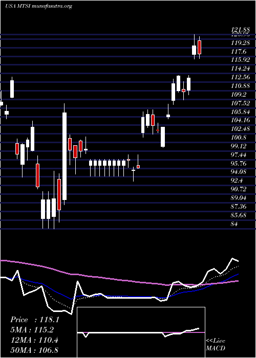  Daily chart MacomTechnology