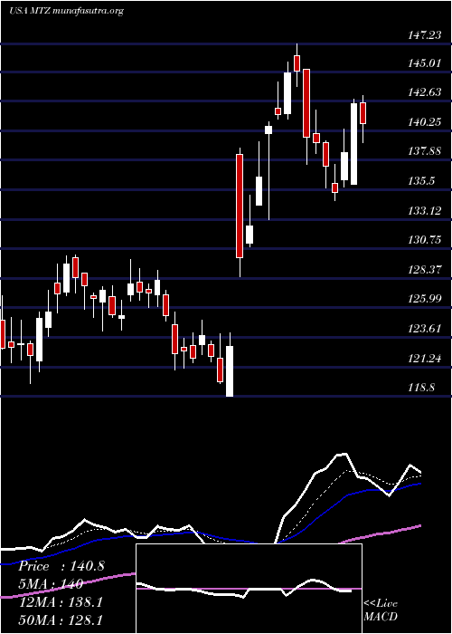  Daily chart MastecInc