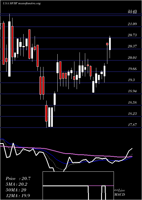  Daily chart MvbFinancial