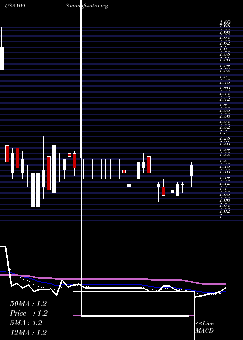  Daily chart MicrovisionInc