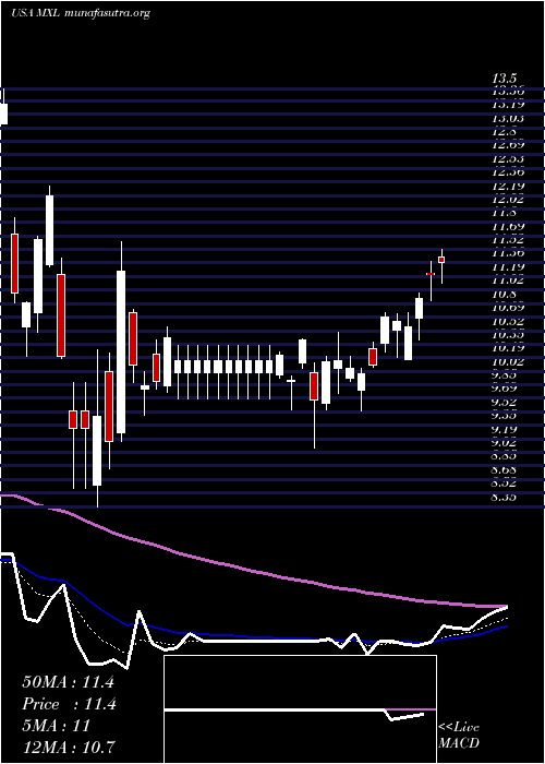  Daily chart MaxlinearInc