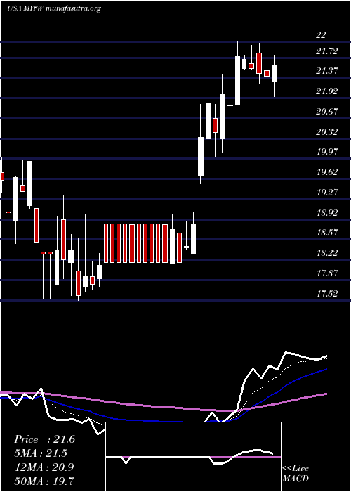  Daily chart FirstWestern