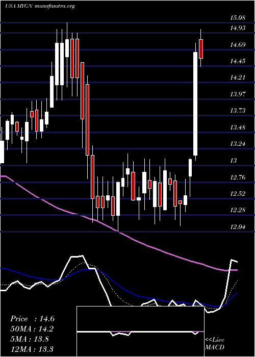  Daily chart MyriadGenetics