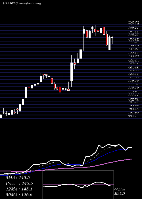  Daily chart MyrGroup