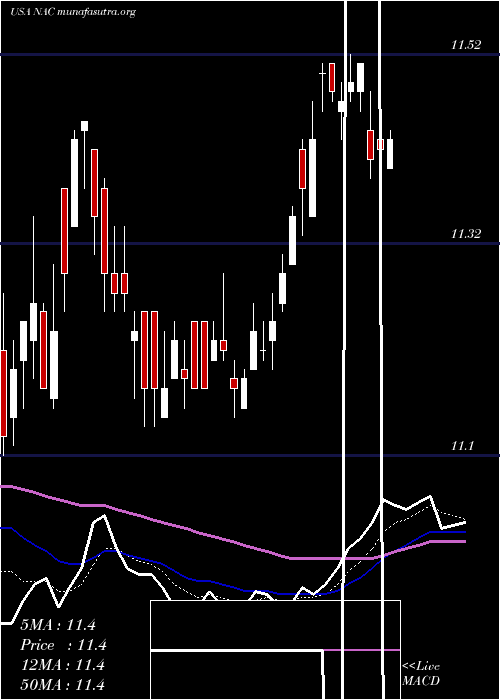  Daily chart NuveenCalifornia