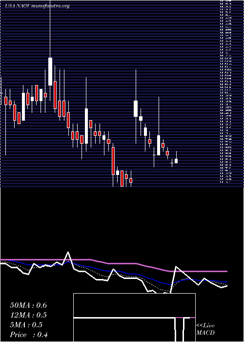  Daily chart NanovibronixInc