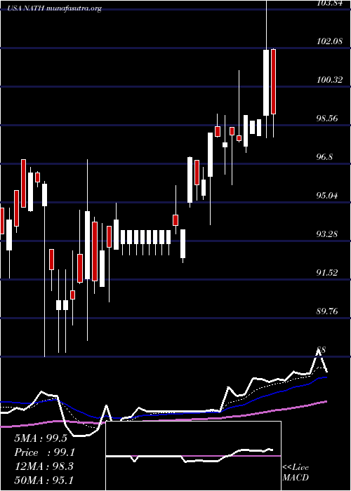  Daily chart NathanS
