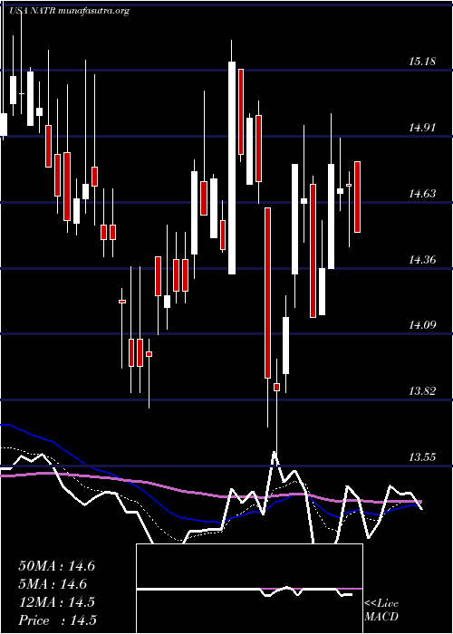  Daily chart NatureS