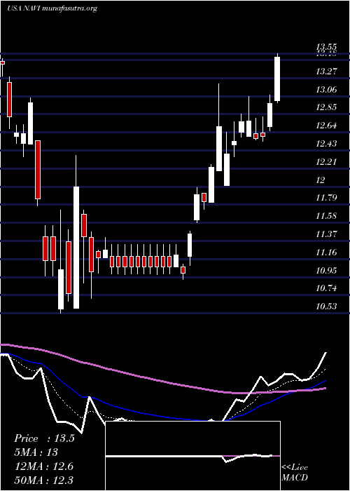  Daily chart NavientCorporation