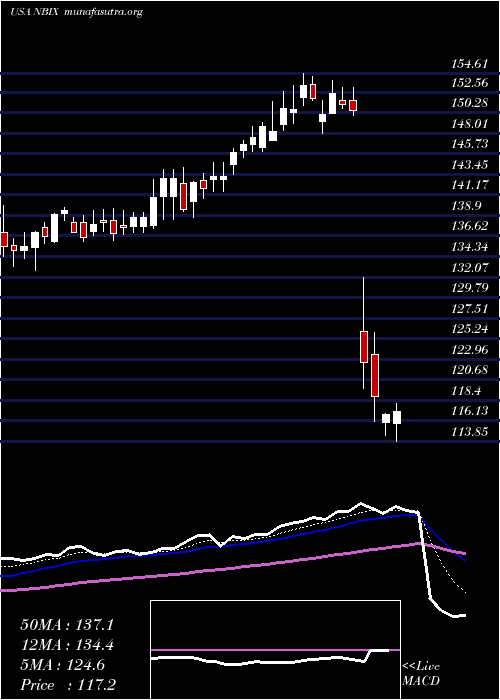  Daily chart NeurocrineBiosciences