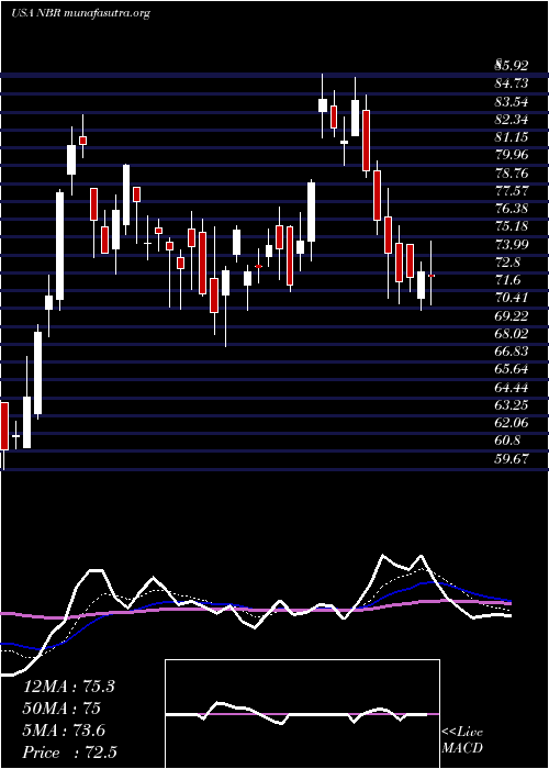  Daily chart NaborsIndustries