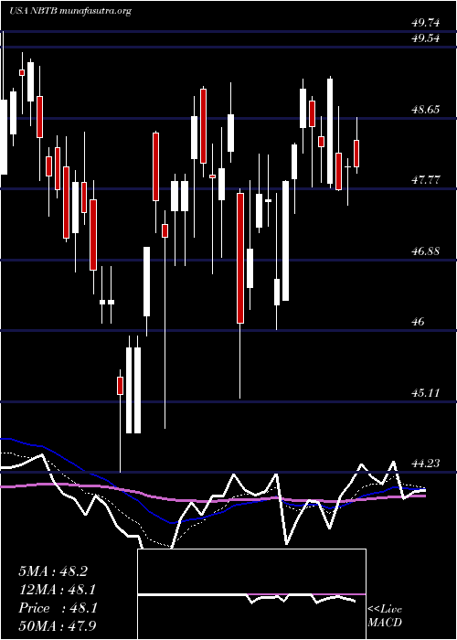  Daily chart NbtBancorp