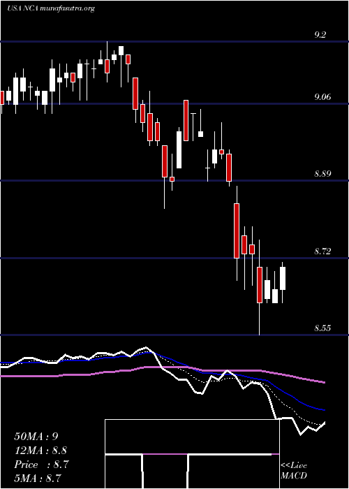  Daily chart NuveenCalifornia