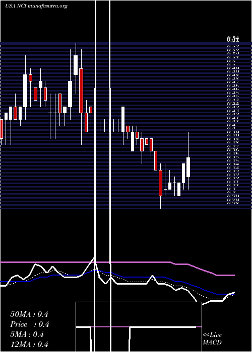  Daily chart NavigantConsulting