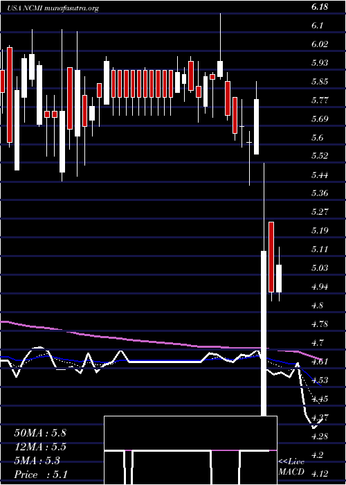 Daily chart NationalCinemedia