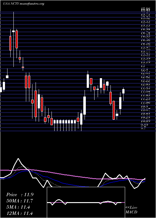  Daily chart The9