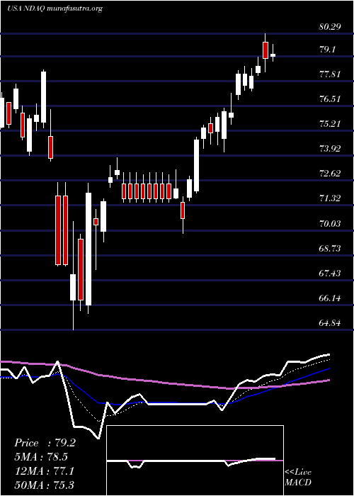  Daily chart NasdaqInc
