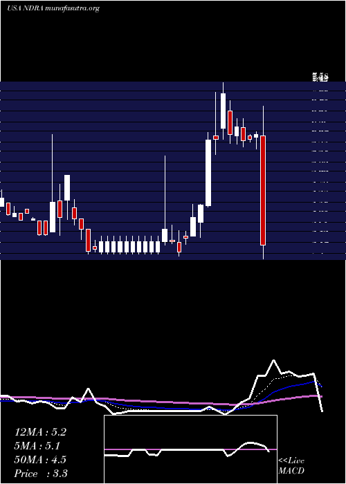  Daily chart EndraLife
