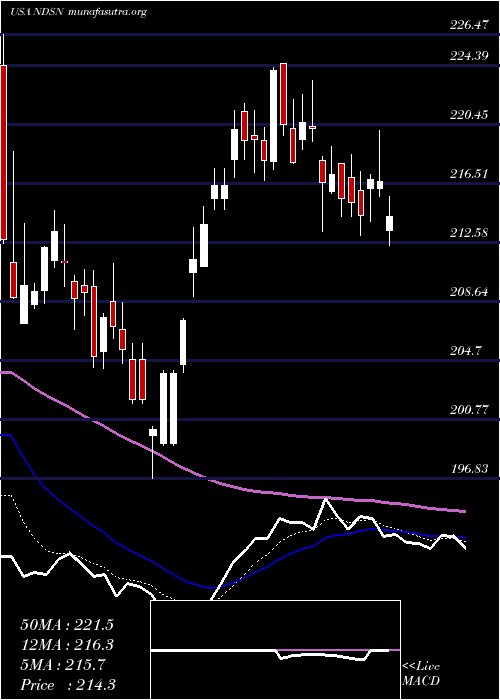  Daily chart NordsonCorporation