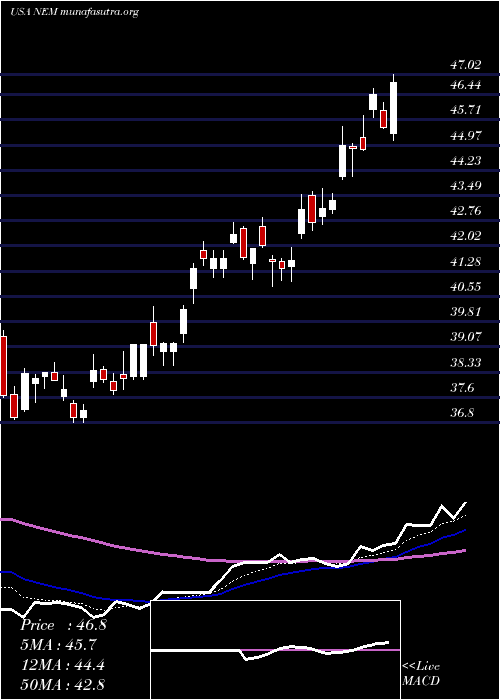  Daily chart NewmontMining