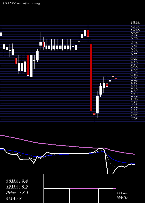  Daily chart NeogenomicsInc