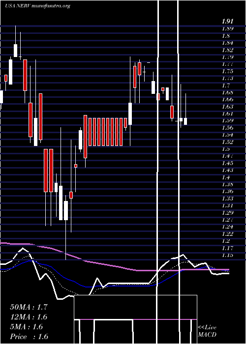  Daily chart MinervaNeurosciences