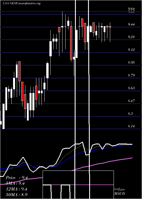  Daily chart NationalEnergy