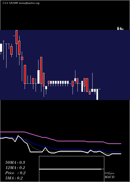  Daily chart NationalEnergy
