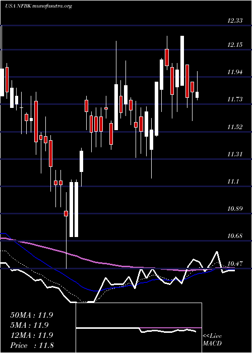  Daily chart NorthfieldBancorp