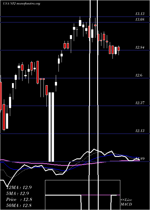  Daily chart AllianzgiNfj