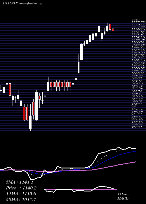 Daily chart NetflixInc