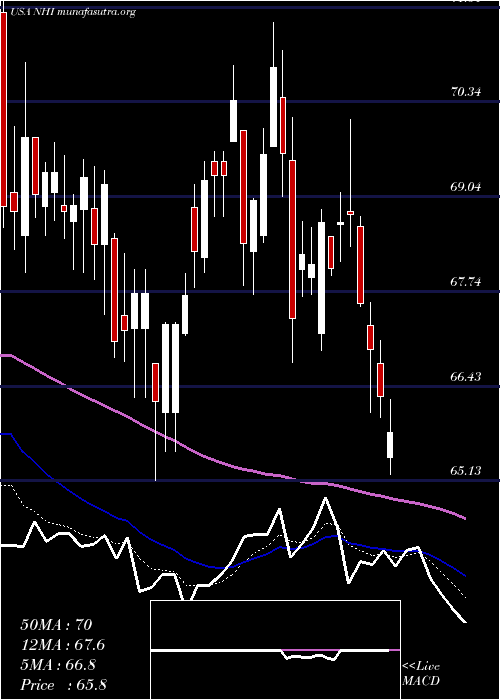  Daily chart NationalHealth