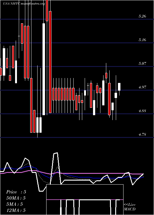  Daily chart NaturalHealth