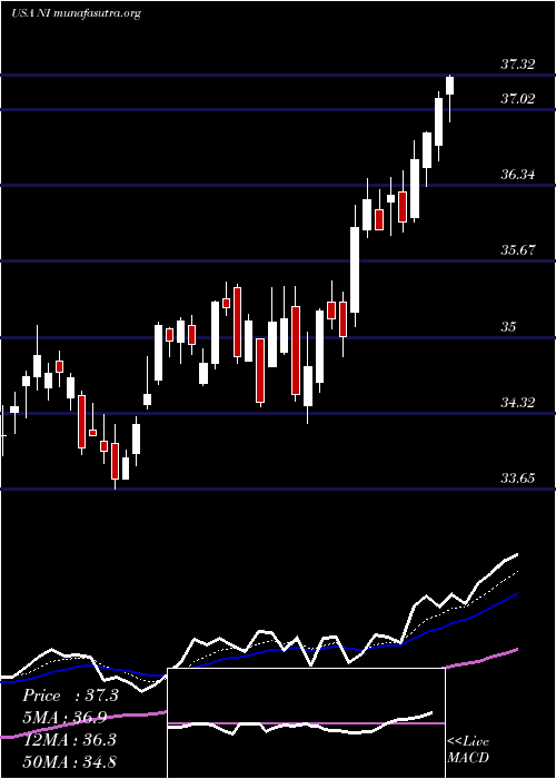  Daily chart NisourceInc