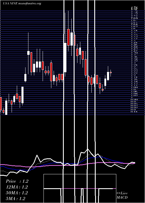  Daily chart NineEnergy