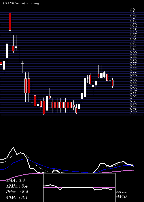  Daily chart NiuTechnologies