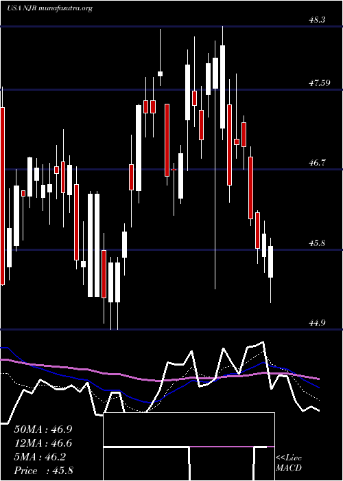  Daily chart NewjerseyResources