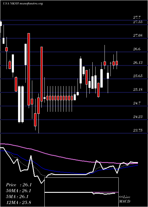  Daily chart NationalBankshares