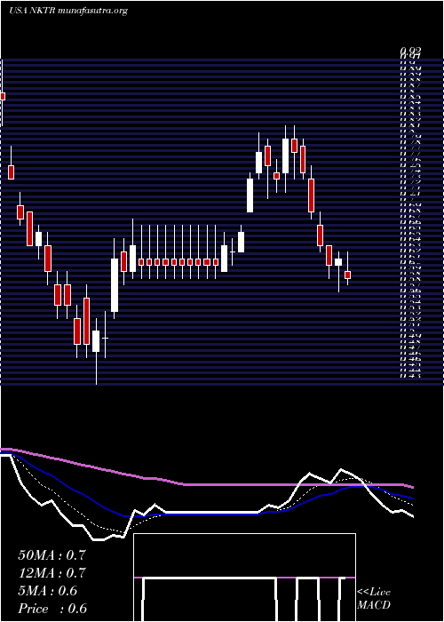  Daily chart NektarTherapeutics