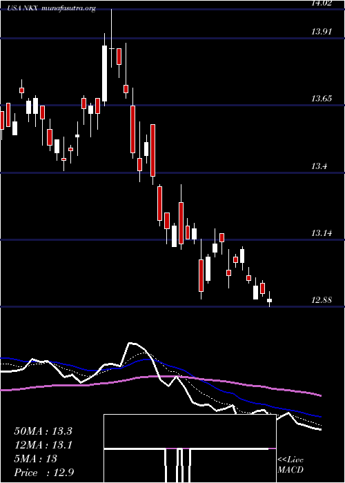  Daily chart NuveenCalifornia