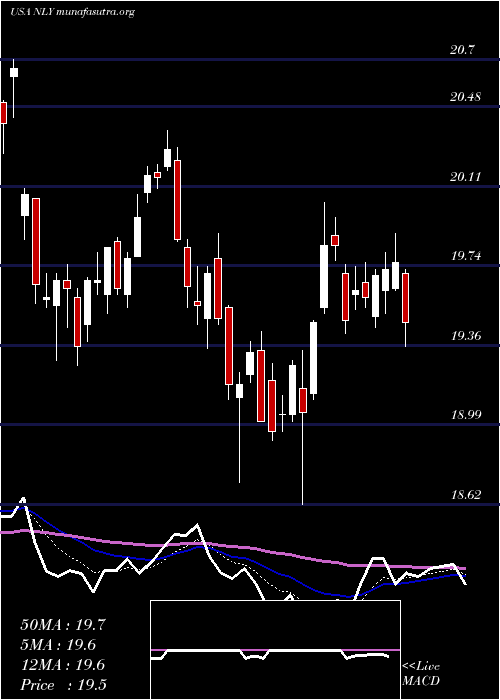  Daily chart AnnalyCapital