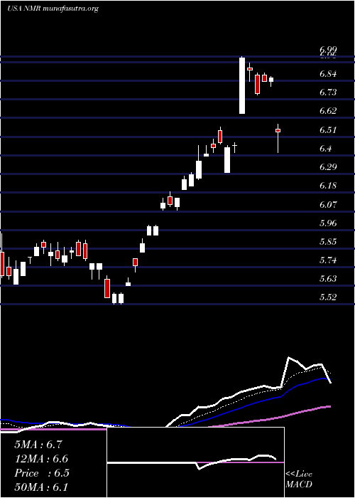  Daily chart NomuraHoldings