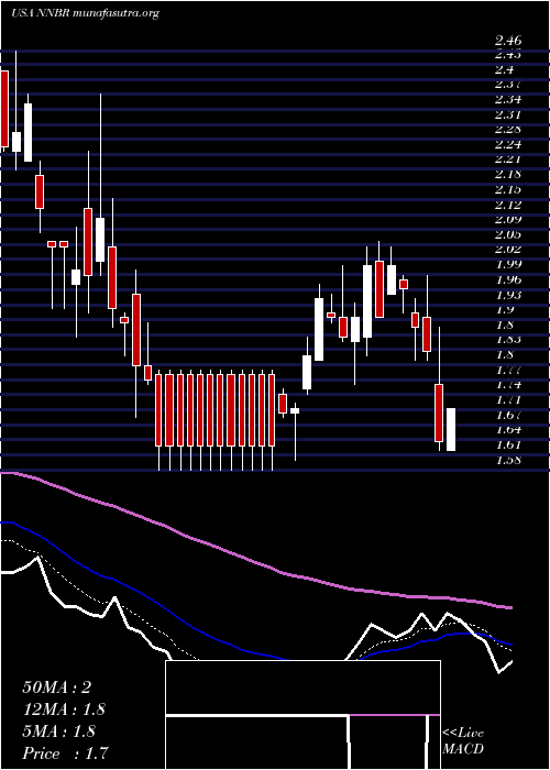  Daily chart NnInc